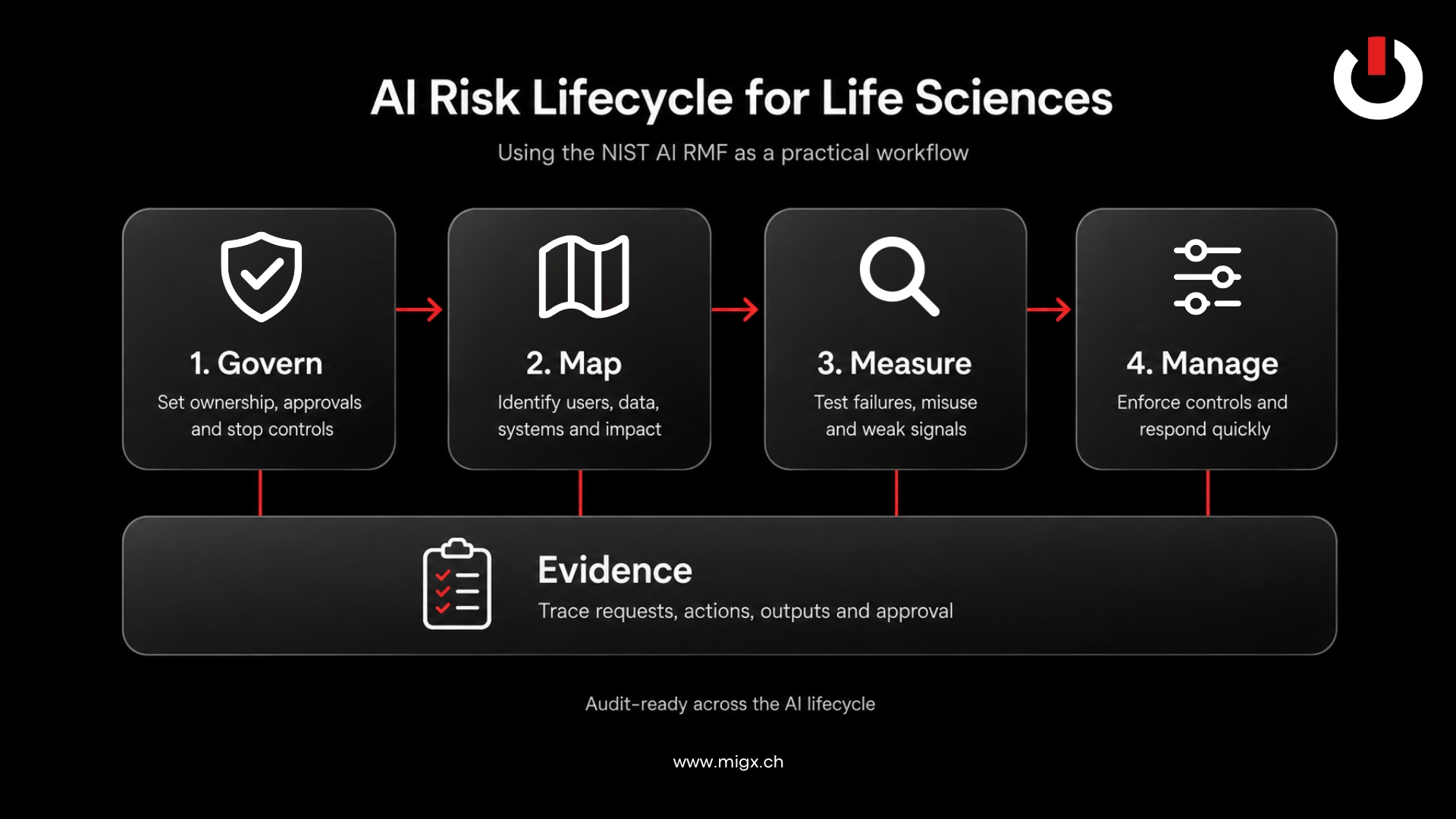 MIGx AI Risk Lifecycle for Life Sciences diagram showing the NIST AI Risk Management Framework stages Govern, Map, Measure and Manage, supported by evidence and audit-ready traceability across the AI lifecycle