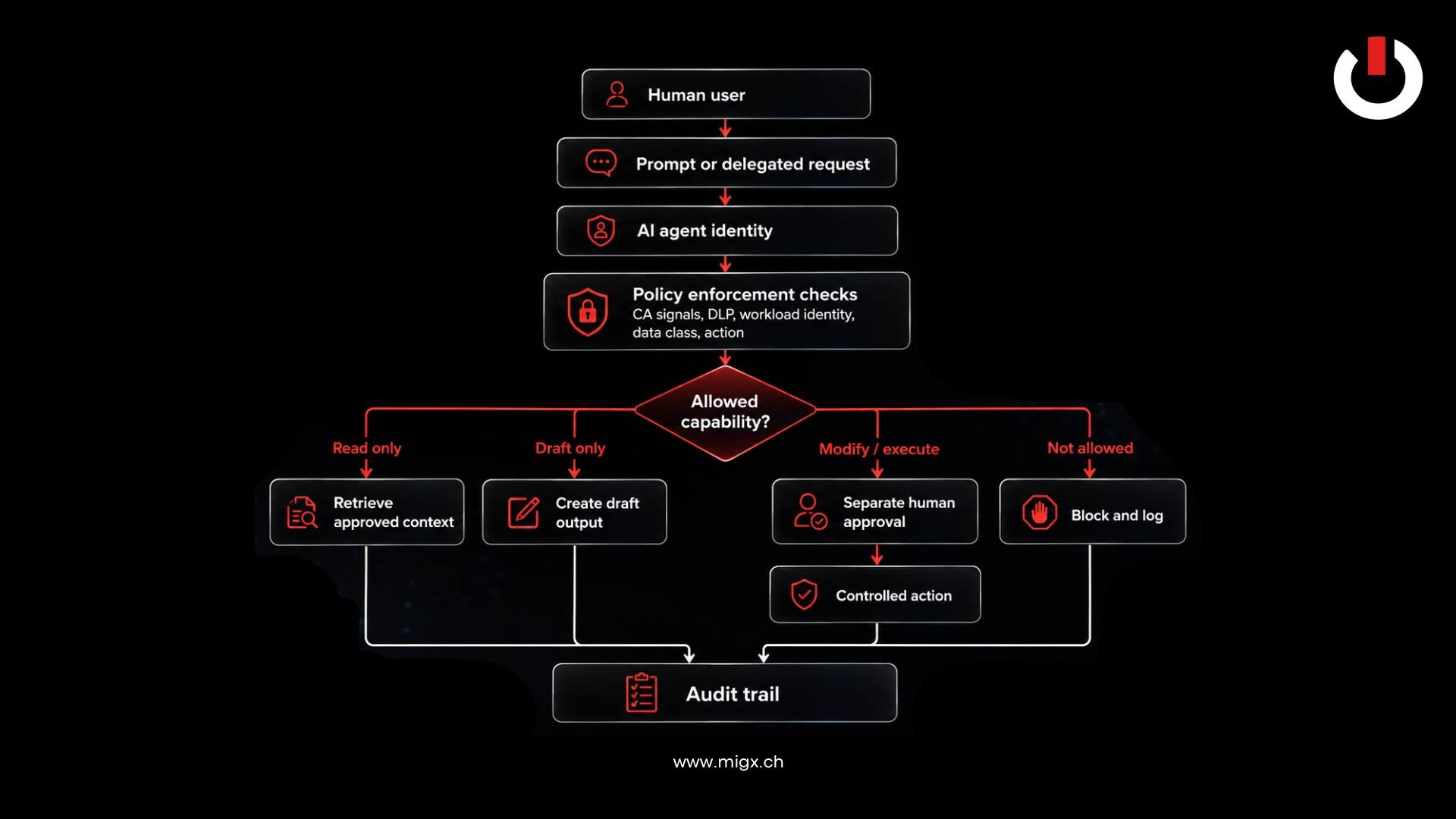MIGx Shadow AI in Pharma access decision flow showing human users, AI agent identity, policy enforcement, allowed capabilities, human approval, blocked actions, and audit trails for governed AI use in Life Sciences