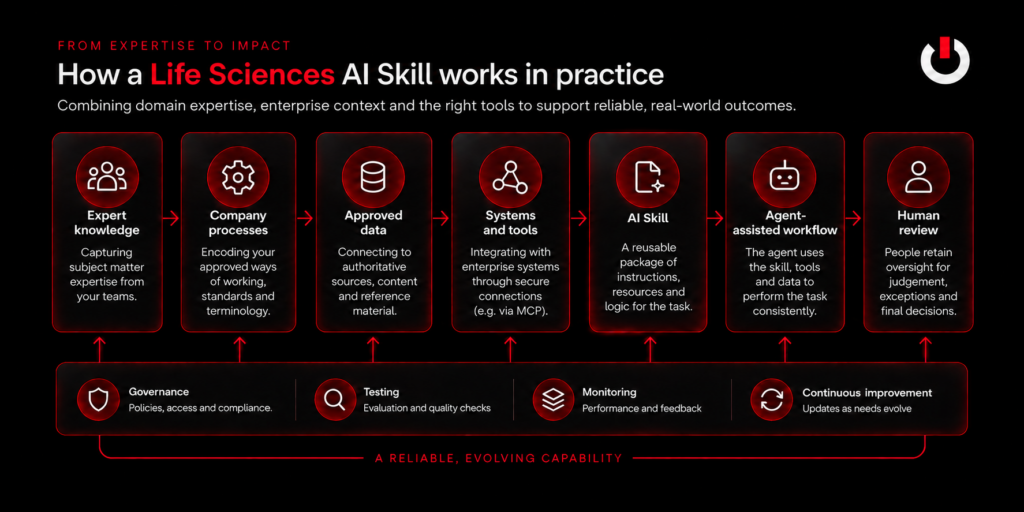 MIGx diagram showing how AI Agent Skills in Life Sciences combine expert knowledge, company processes, approved data, systems, tools and human review.