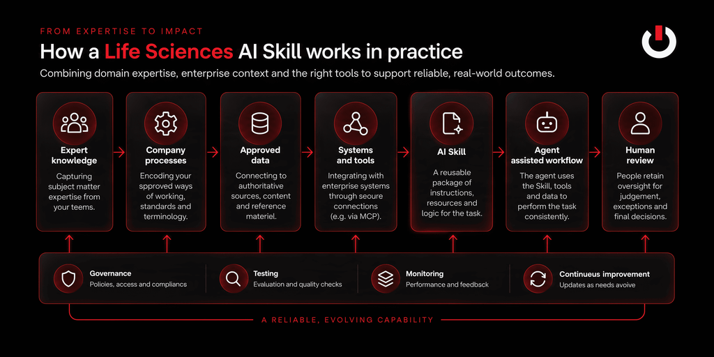 MIGx diagram showing how AI Agent Skills in Life Sciences combine expert knowledge, company processes, approved data, systems, tools and human review.
