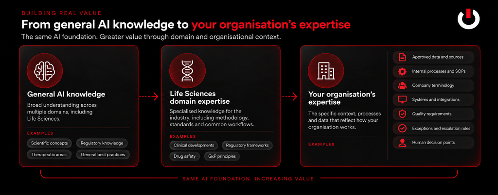 MIGx diagram showing the progression from general AI knowledge to Life Sciences domain expertise and organisation-specific knowledge.