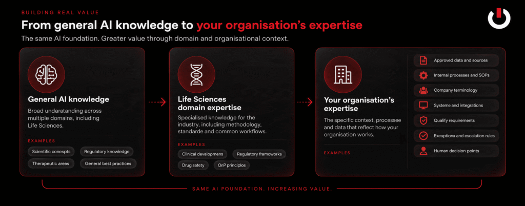 MIGx diagram showing the progression from general AI knowledge to Life Sciences domain expertise and organisation-specific knowledge.