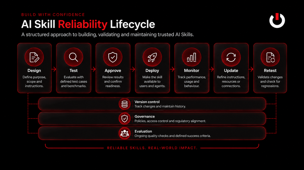 MIGx diagram showing the reliability lifecycle for AI Agent Skills in Life Sciences, from design and testing through deployment, monitoring, updates and retesting.
