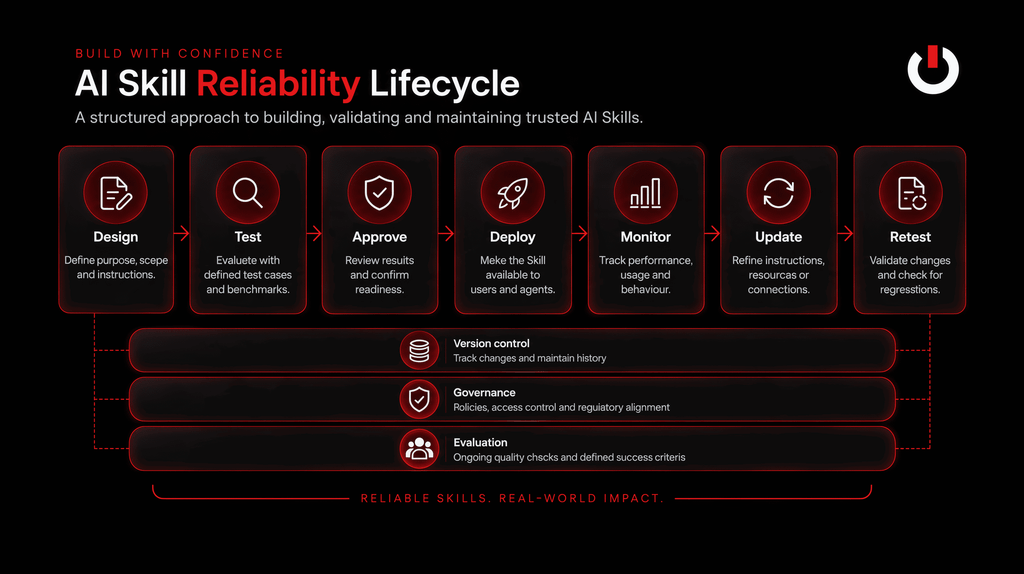 MIGx diagram showing the reliability lifecycle for AI Agent Skills in Life Sciences, from design and testing through deployment, monitoring, updates and retesting.